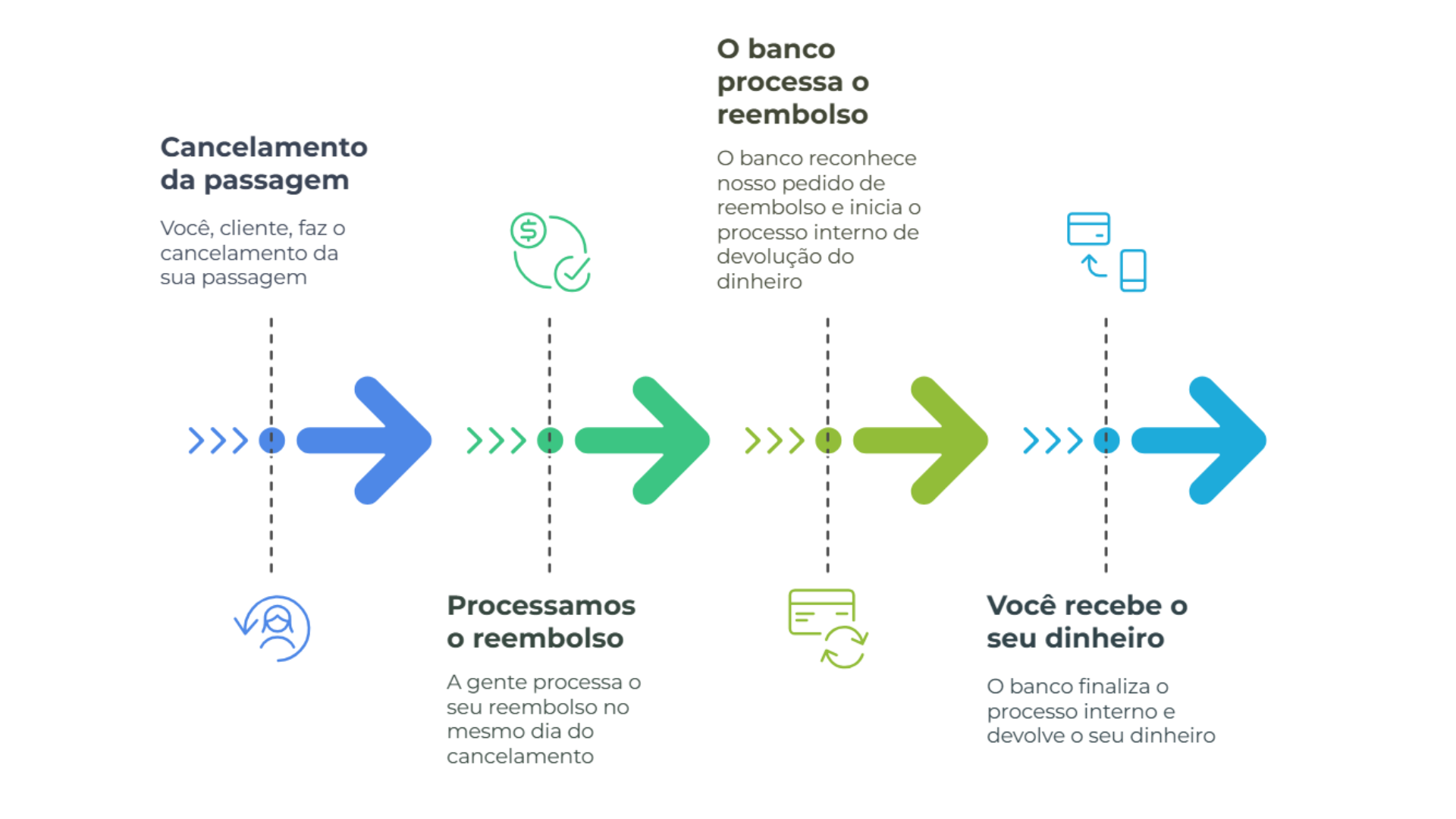 Ilustração do processo de reembolso.